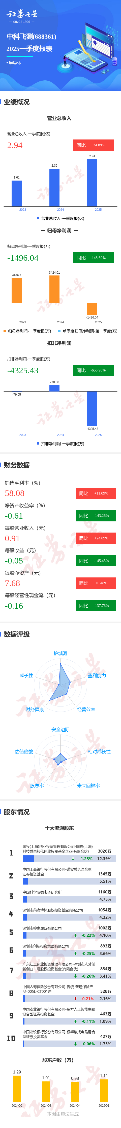 银行股票配资 图解中科飞测一季报: 第一季度单季净利润同比减143.69%