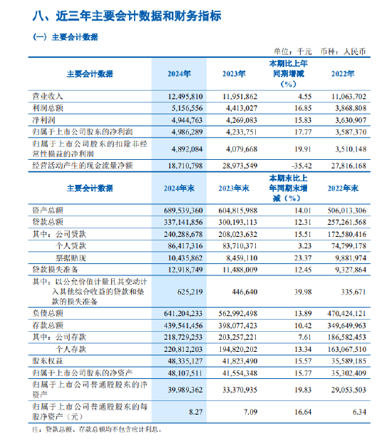 炒股配资炒股 齐鲁银行：2024年实现归母净利润49.86亿元，同比增长17.77%