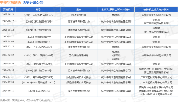 中国十大杠杆配资公司 中美华东制药作为被告/被上诉人的1起涉及劳动合同纠纷的诉讼将于2025年6月12日开庭