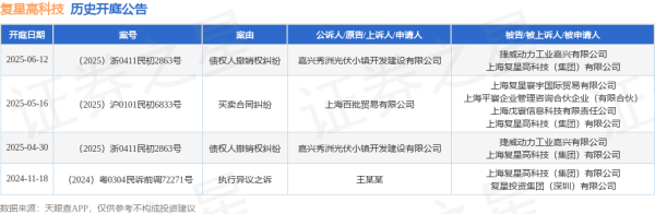 按天配资网之家 复星高科技作为被告/被上诉人的1起涉及债权人撤销权纠纷的诉讼将于2025年6月12日开庭