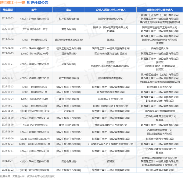 真正实盘配资 陕西建工十一建作为被告/被上诉人的1起涉及劳务合同纠纷的诉讼将于2025年6月10日开庭