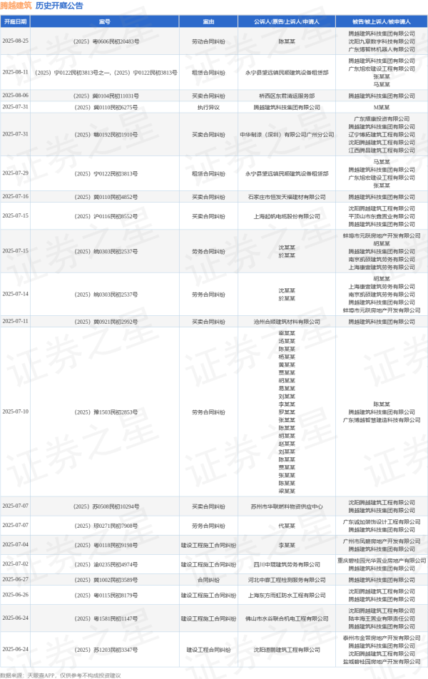 配资理财 腾越建筑作为被告/被上诉人的1起涉及买卖合同纠纷的诉讼将于2025年6月18日开庭