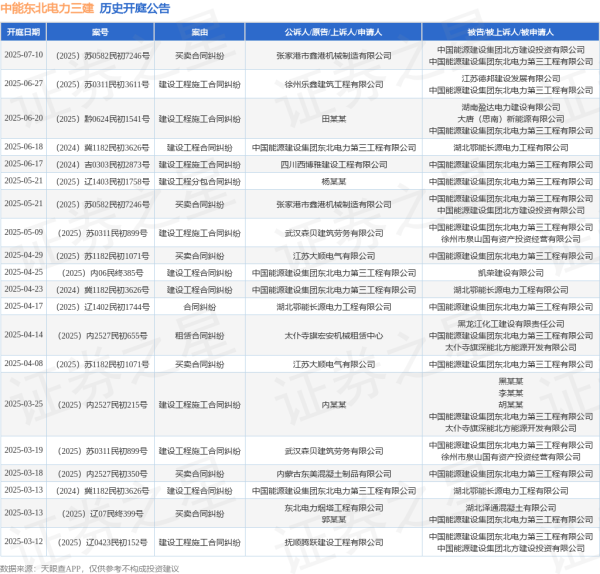 专业炒股配资咨询 中能东北电力三建作为原告/上诉人的1起涉及建设工程合同纠纷的诉讼将于2025年6月18日开庭
