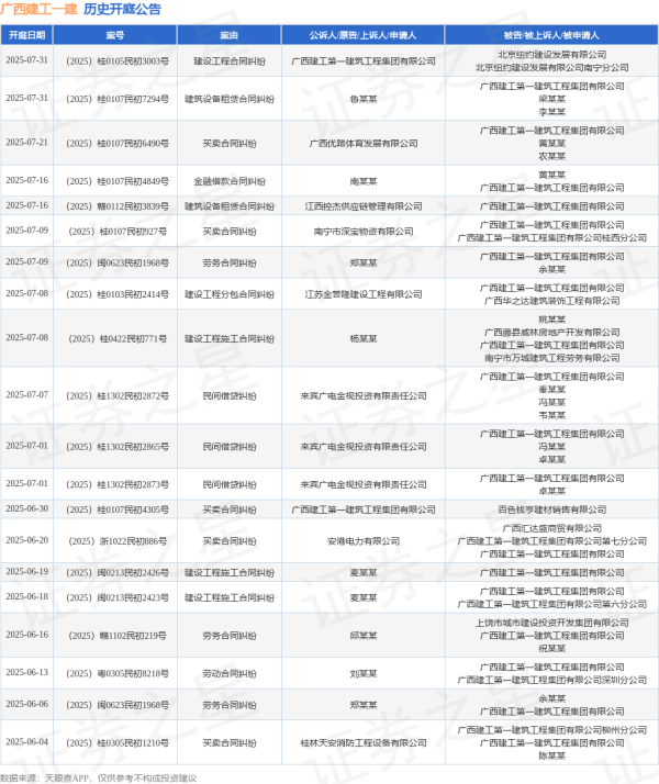 最好的股票配资导航网 广西建工一建作为被告/被上诉人的1起涉及建设工程施工合同纠纷的诉讼将于2025年6月18日开庭